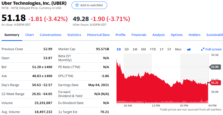 Uber营收超过预期 网约车业务同比减少38%