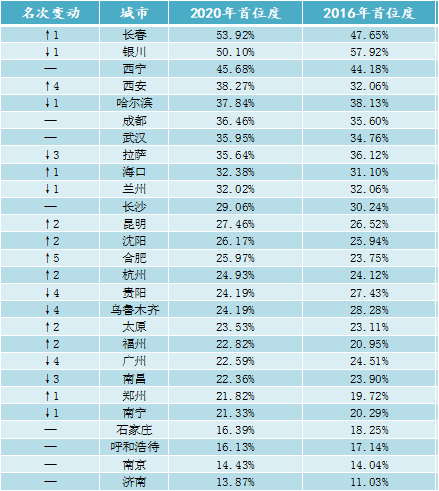 中国2020年省会GDP_我国这6个非省会城市的经济比省会还强,你认为谁的前景会更好