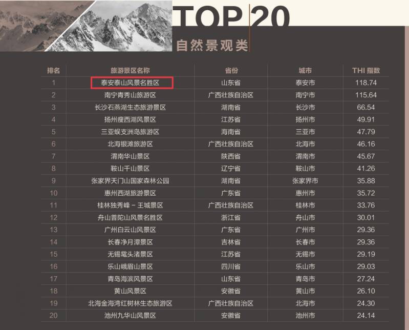 “中国旅游景区欢乐指数五一排名”泰山全国总排名第三，荣登自然景观类榜首！