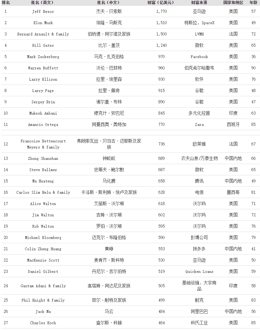 首富排行榜_中国首富排行榜图片(5)
