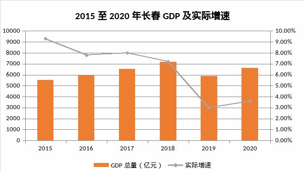 2020沈阳市gdp