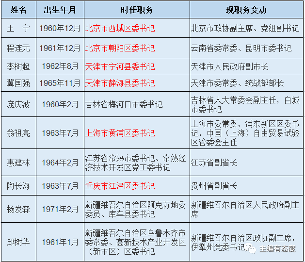 2015年被评为全国优秀县委书记的102人中,截至目前,至少有10人晋升副