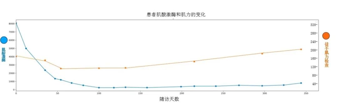 显示患者自接受治疗以后计算肌酸激酶逐渐下降（蓝线），肌力逐渐好转(黄线)
