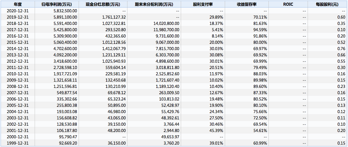 净利润21年来首次下滑（数据来源于万得金融终端）