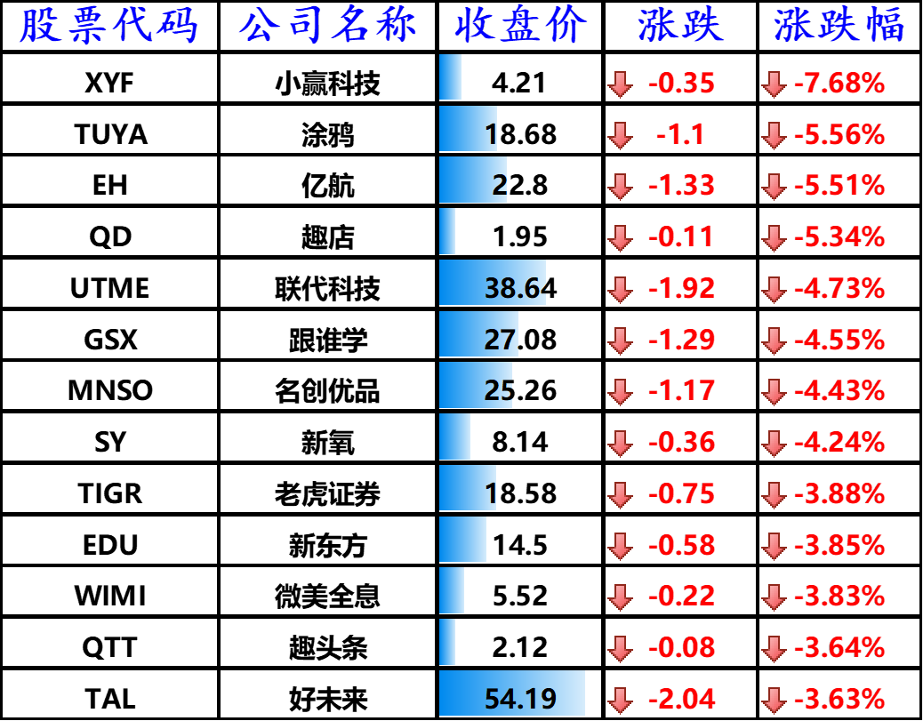 下跌的其他中概股