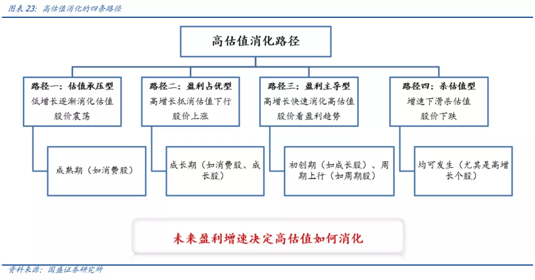 国盛策略 核心资产消化估值的四种路径 天天新闻 甜甜新闻