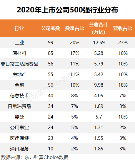 中国企业500强排行榜_2021年中国上市公司百强排行榜在沪发布,500强企业实力迈上新台阶