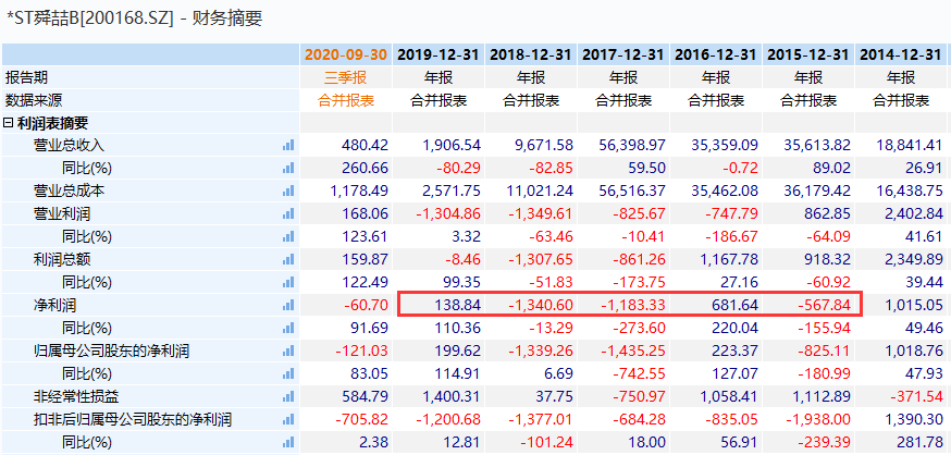 ST舜喆B终止上市：股价跌超80% 近8000股民无眠(图2)