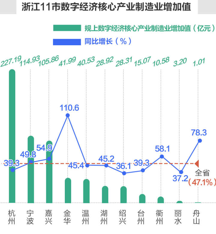 数字经济引领增长 浙江11市新动能快速成长 