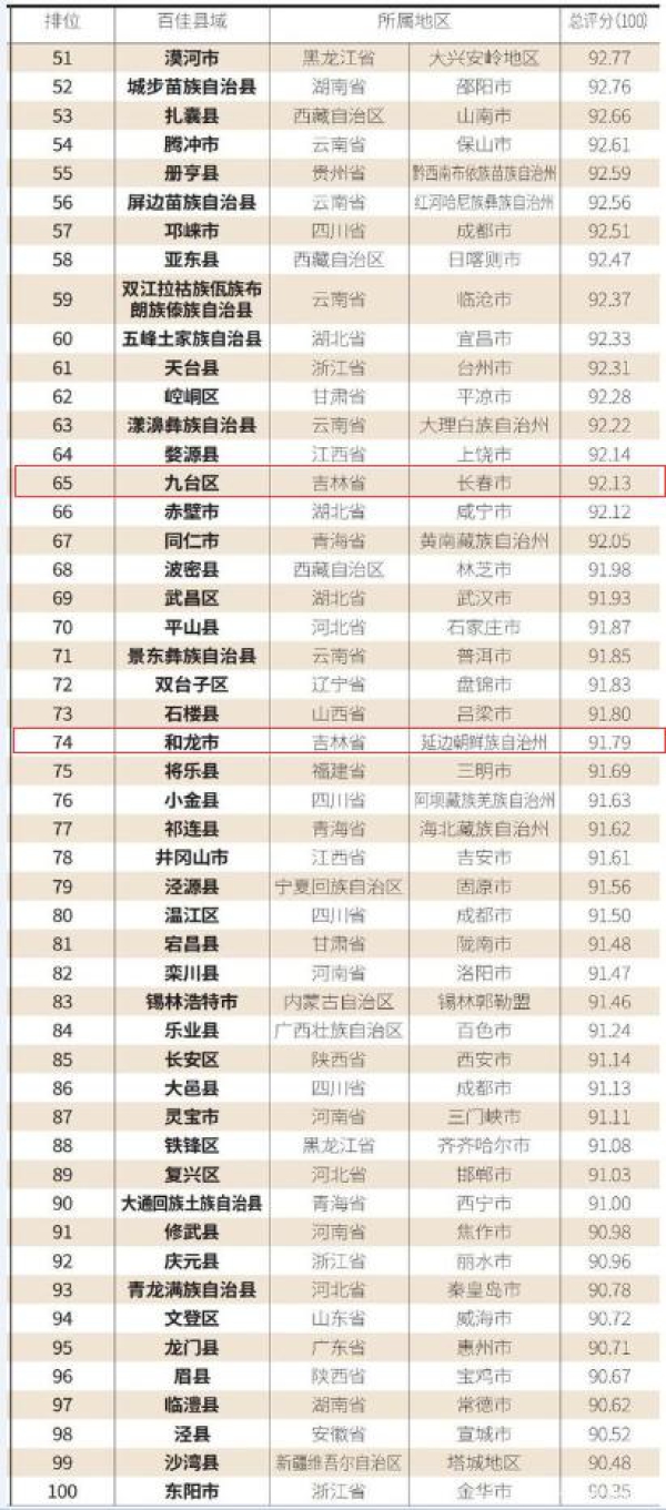 吉林省城市排名_吉林省城市排名顺序(2)