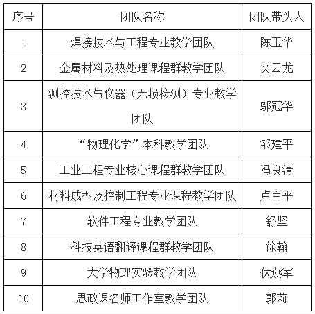 南昌航空大学获批十个省级高水平本科教学团队