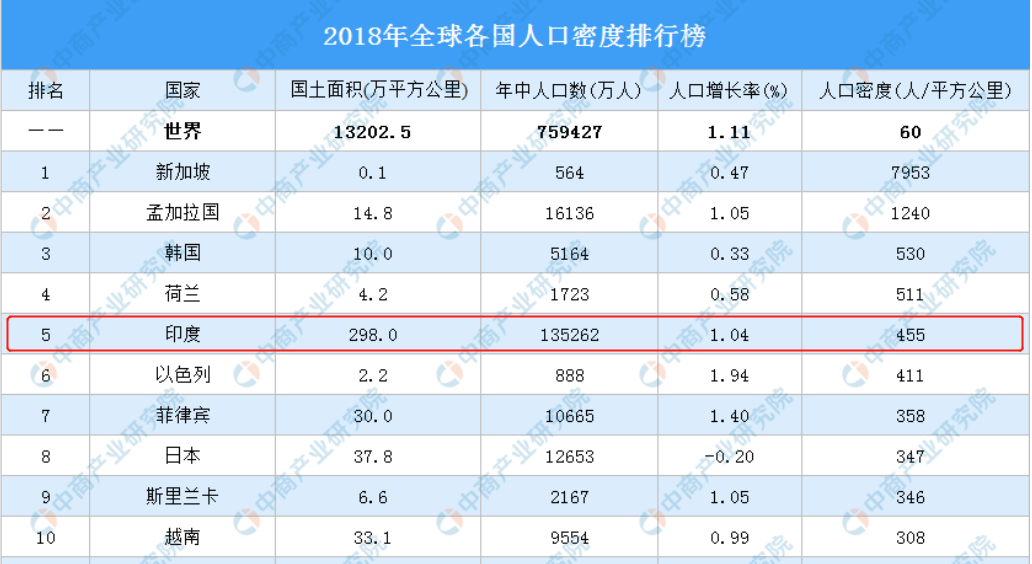 印度人口为什么那么多_除了印度中国,其它的国家人口为啥没有一个国家超过(3)