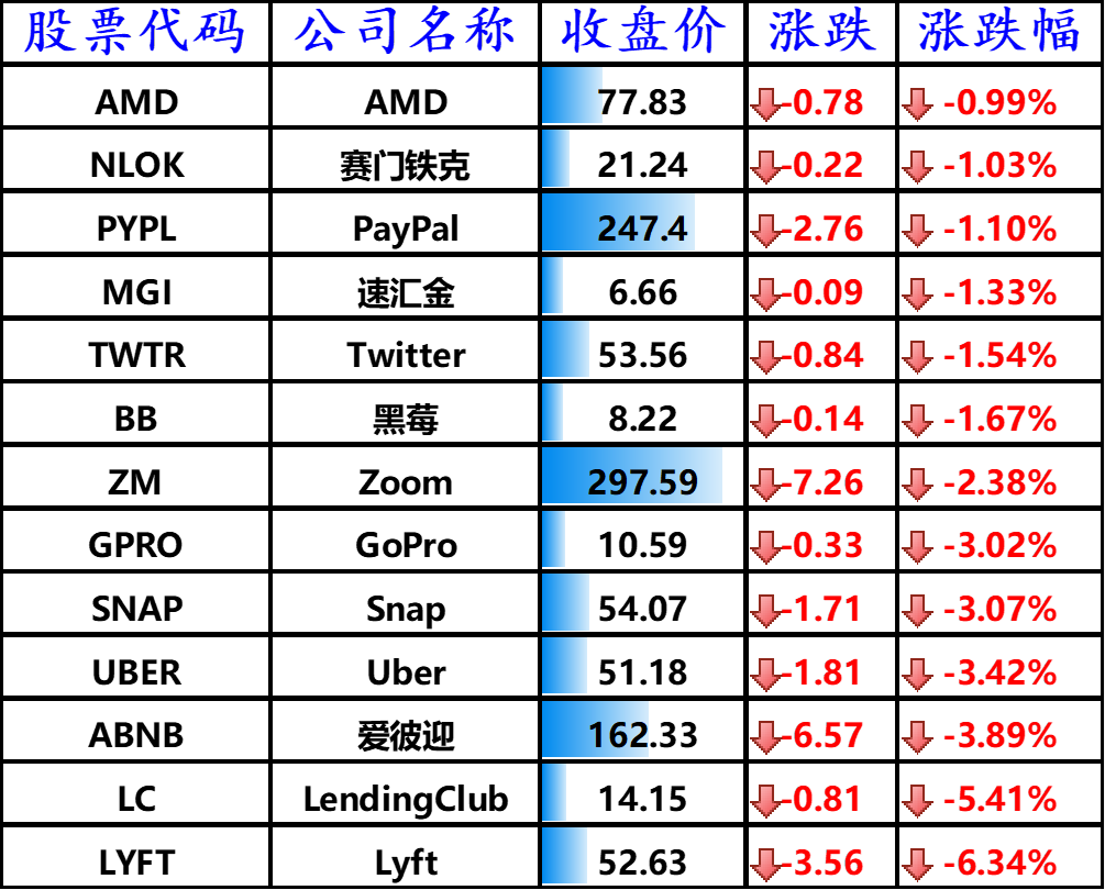 下跌的其他国外科技股