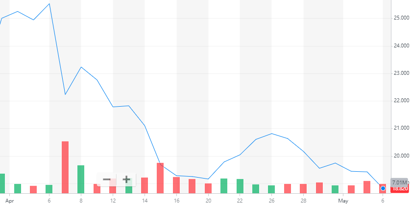 面临融资和供应紧张双重压力 4月理想汽车累计下跌21%