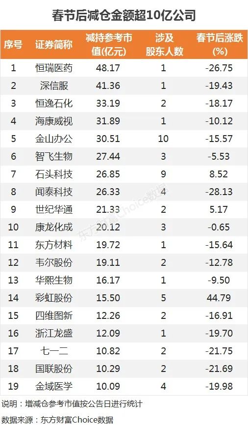 其餘都是下跌的,且很多都是跌超10%,恆瑞醫藥,聞泰科技等更是跌超20%