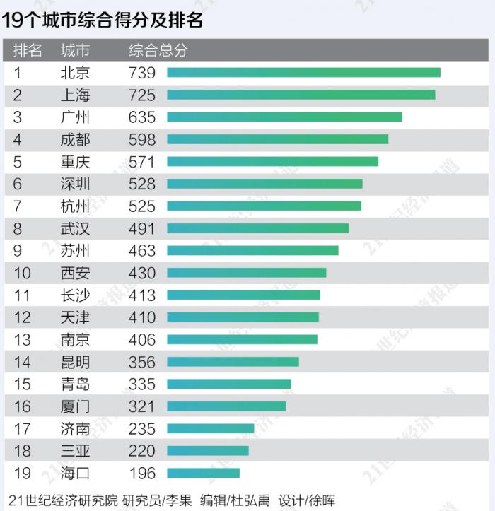 2021年各城市经济总量排名_清朝各省经济排名(3)