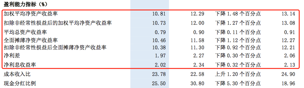 数据来源于浦发银行2020年年报
