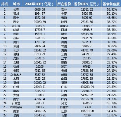 全国2020gdp排名(3)