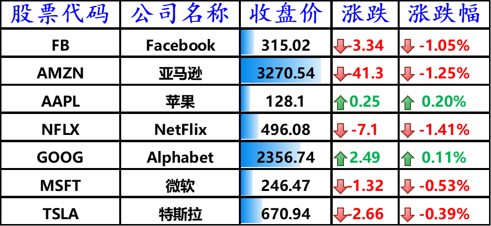 美国主要科技巨头