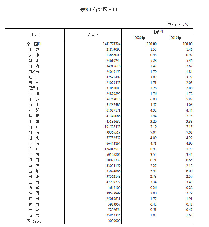 广东和山东人口超过1亿人_第七次全国人口普查结果发布:广东和山东人口超过