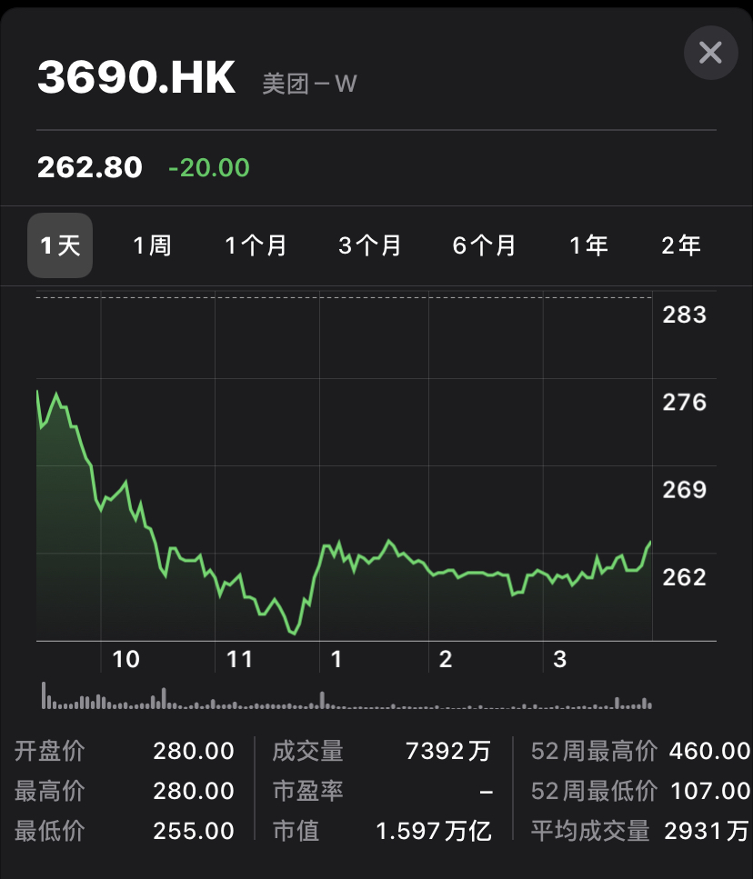 美团股价大跌：最高跌逾9.48% 创年内新低_凤凰网