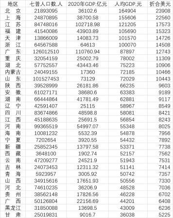 各市人均gdp排名_从2020年人均GDP国内城市10强榜单中,发现了8个要点(2)