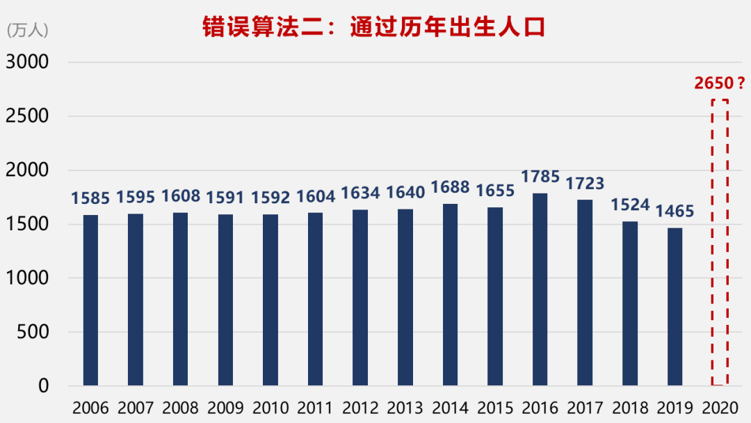 2009年出生人口_中国人口普查数据图解