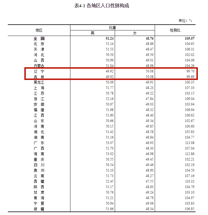 东北人口_东北三省最新常住人口全部出炉