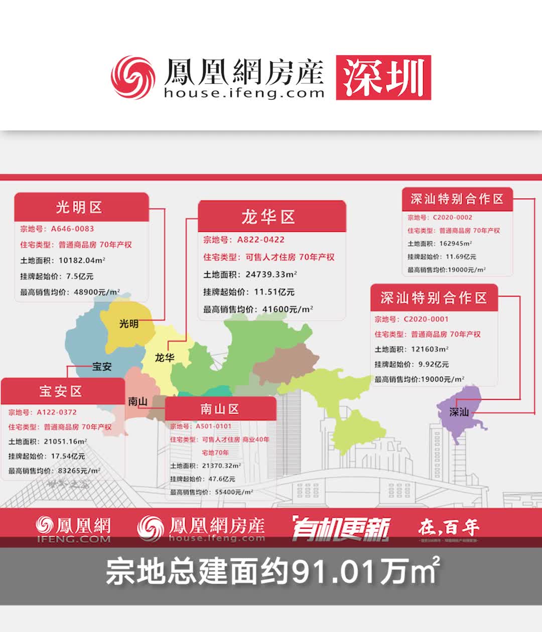 深圳集中供地：6宗地收金138.44亿元_凤凰网视频_凤凰网