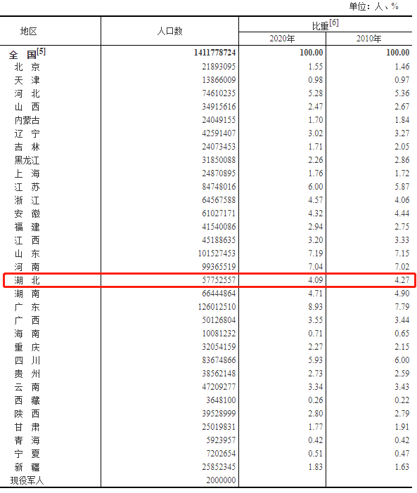 2019湖北常住人口_湖北地图