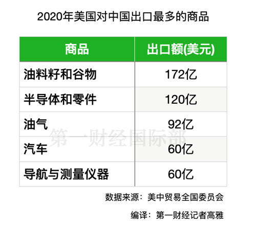 向国外出口货物GDP_美国一季度GDP下修至3.1 略高于预期