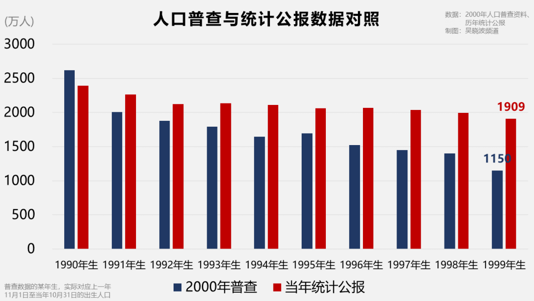 第四次人口普查的时间_根据我国1990年第四次全国人口普查和2000年第五次全国