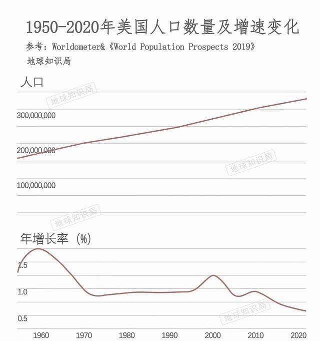 美國自2010年到2020年,人口增加了1950萬.