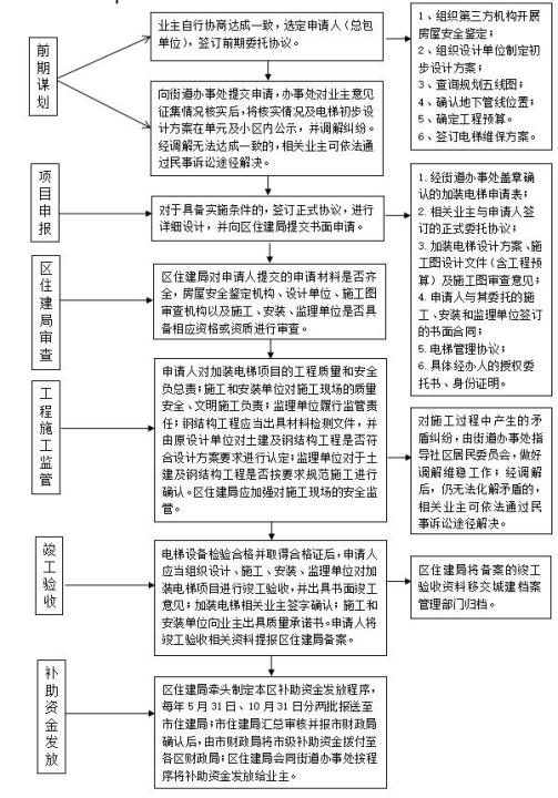 哈尔滨市既有住宅加装电梯工作指导方案 出台 凤凰网