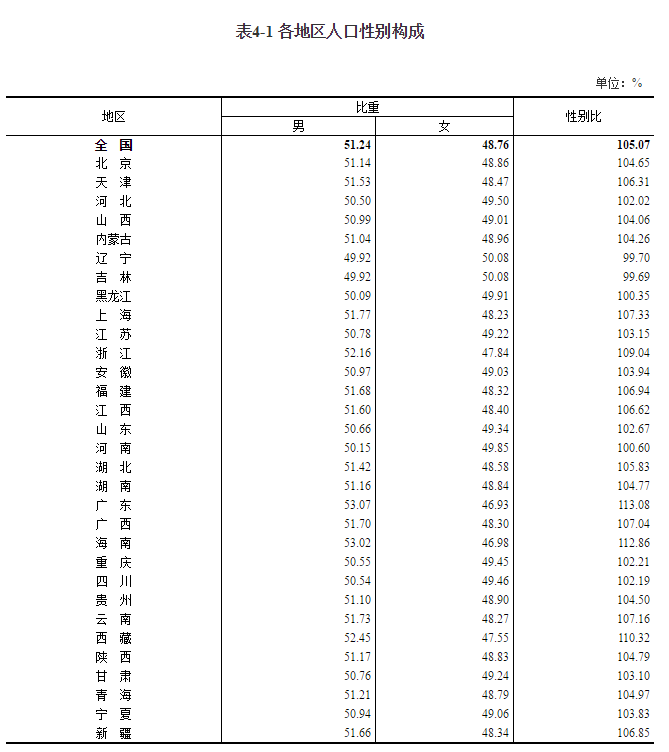 重庆人口数32054159人 60岁及以上人口为21.87%