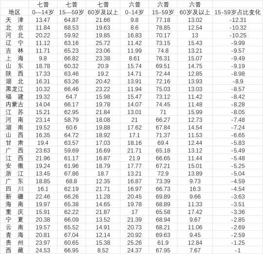 31省份劳动年龄人口占比：广东北京浙江居前三