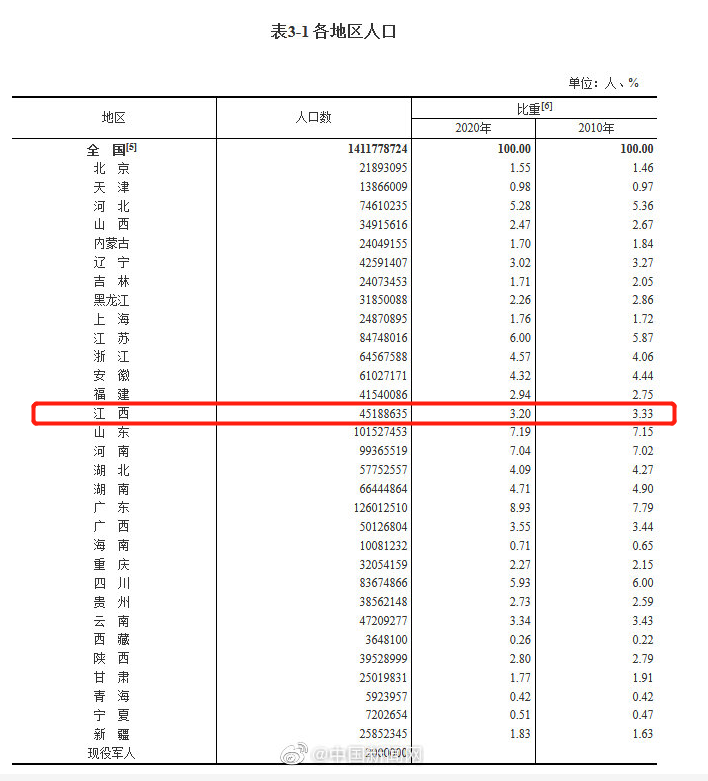 超14.1亿！第七次全国人口普查结果公布，江西常住人口45188635人