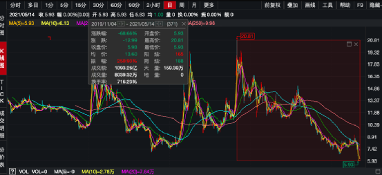 易见股份遭立案调查：5.4万股民懵了 停牌前被砸三跌停(图8)
