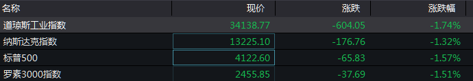 外盘各大股指普跌 特斯拉4月中国销量环比下降27%