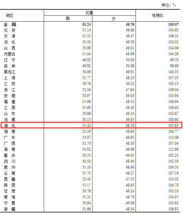 湖北省人口排名_2022年湖北各城市常住人口数量排名!(2)