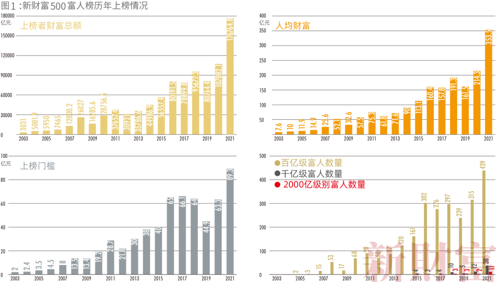 gdp中的投资_新财富500富人榜:总财富为5大城GDP之和前十首富中唯马云身家下滑