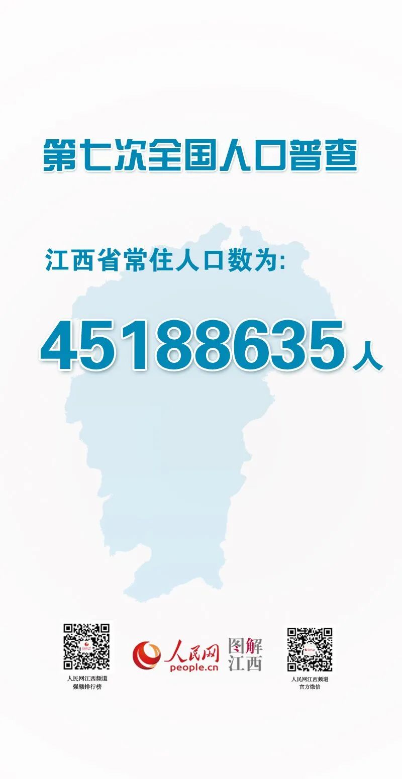 超14.1亿！第七次全国人口普查结果公布，江西常住人口45188635人