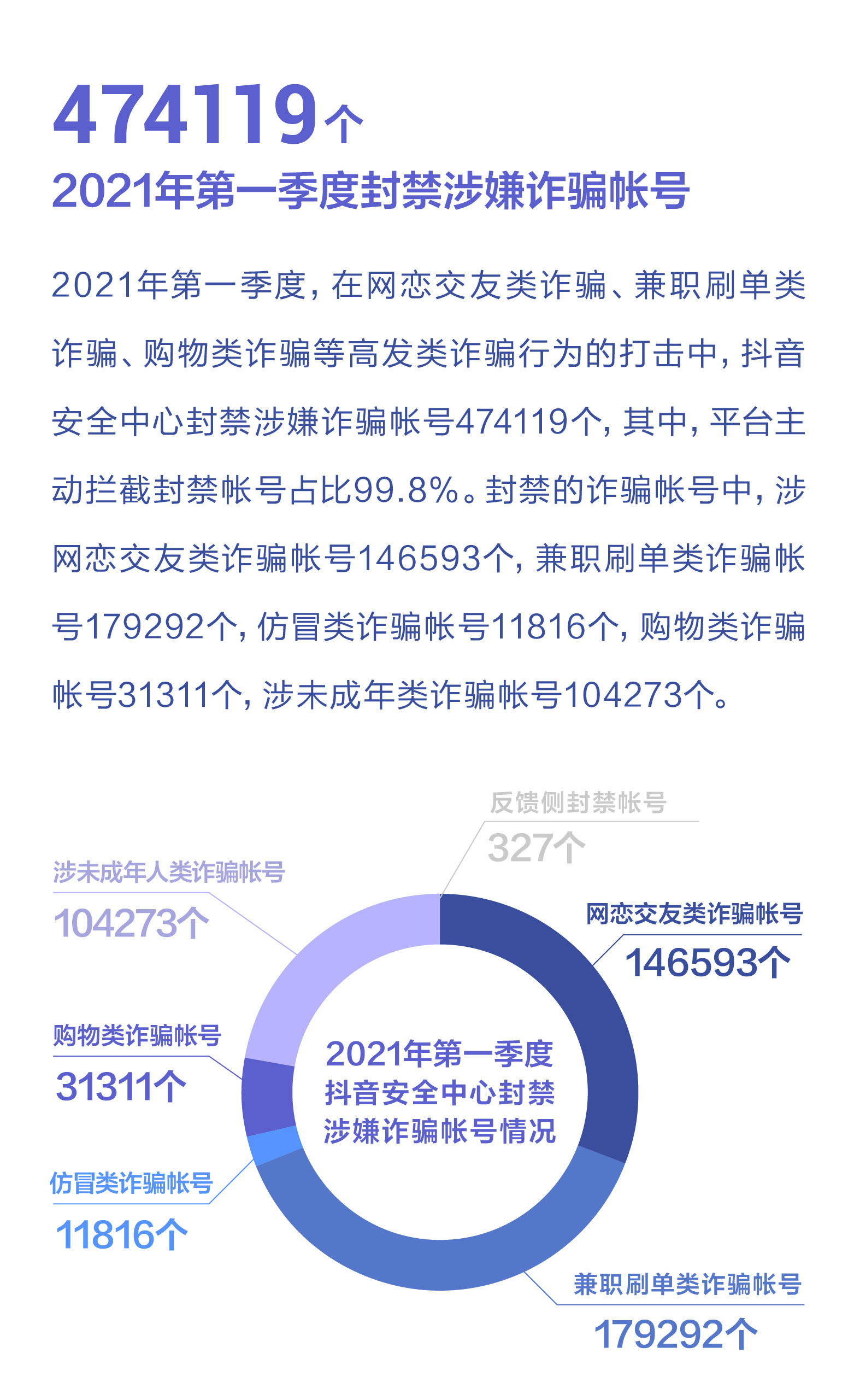 2021年第一季度抖音封禁涉嫌诈骗帐号数据