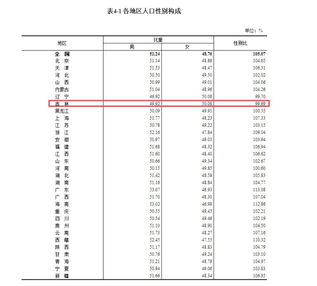 吉林还有多少人口了_吉林人口密度