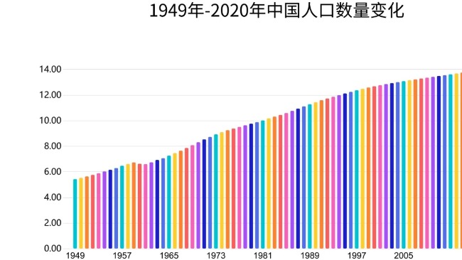 中国历年人口变化图图片