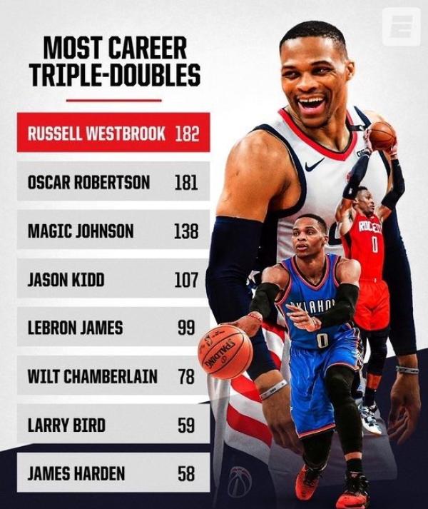 威少独占NBA历史三双榜。