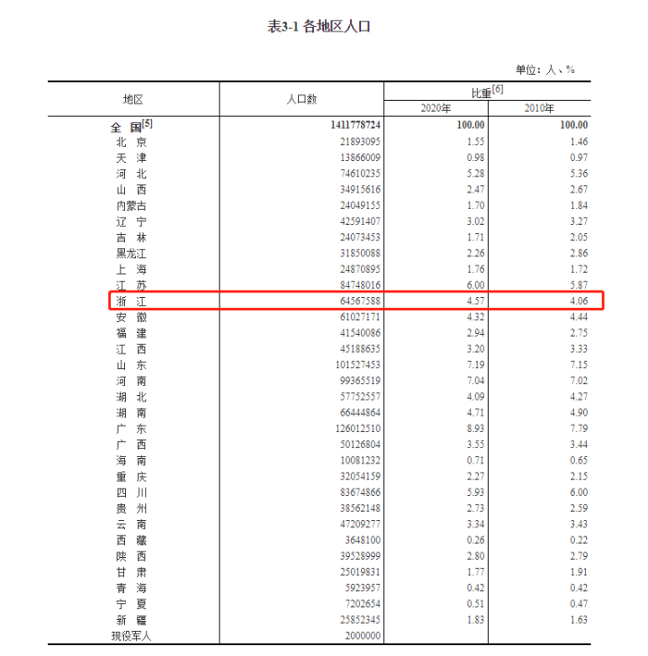 宁波人口统计_去年宁波全市出生43521人 人口出生率为7.12(3)