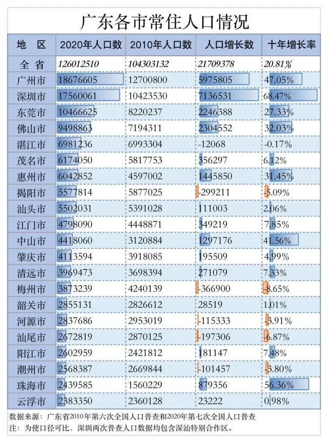 深圳长住人口_广州房价为什么一直比不过深圳(3)