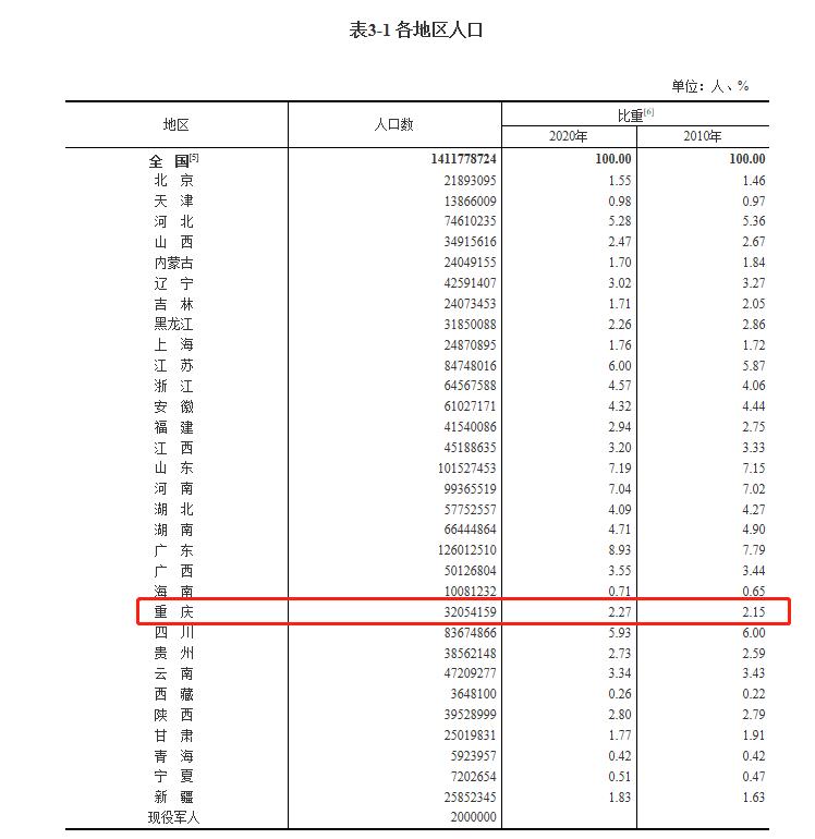 重庆人口数32054159人 60岁及以上人口为21.87%