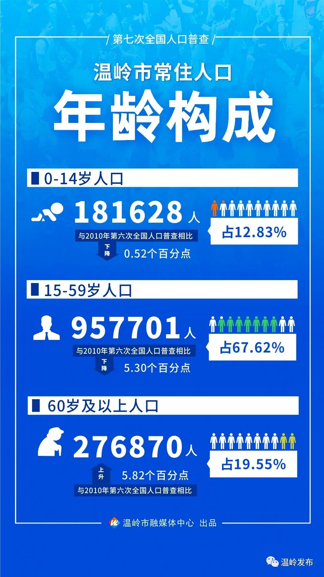 官宣溫嶺市2020年第七次全國人口普查主要數據公報